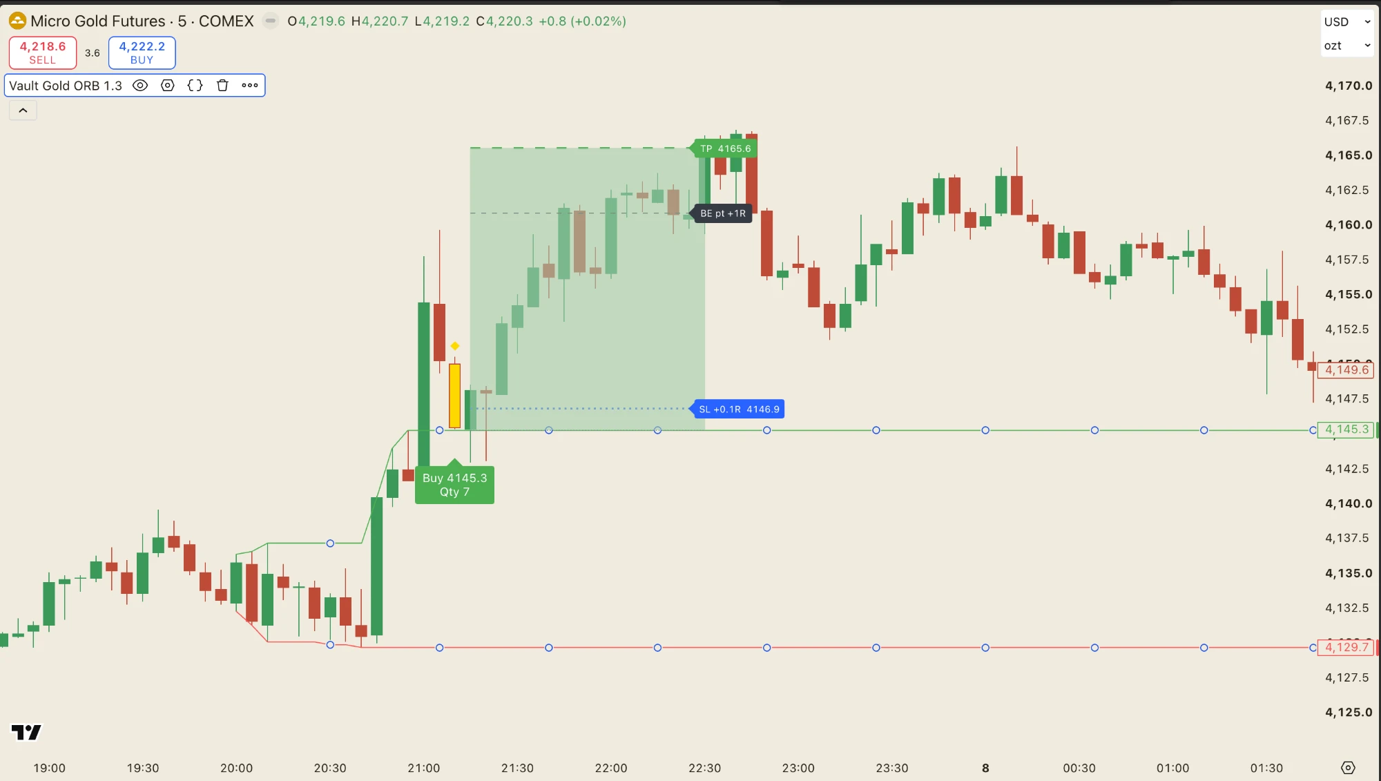 Vault Gold ORB long trade on Micro Gold 5-minute chart: buy at 4145.3, stop moved to lock profit, target hit at 4165.6.