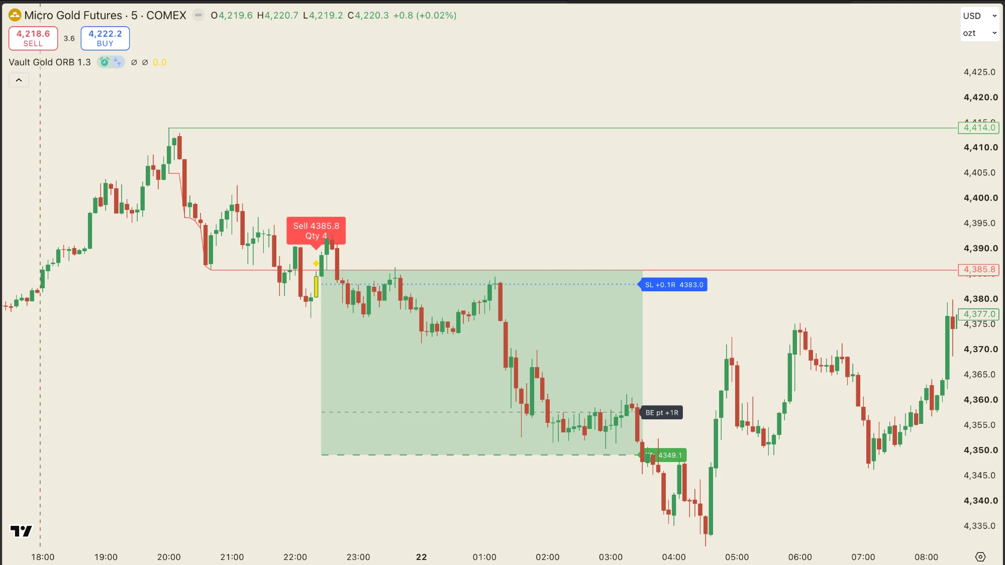 Vault Gold ORB short trade on Micro Gold 5-minute chart: sell at 4385.8, stop moved to lock profit, target hit at 4349.1.