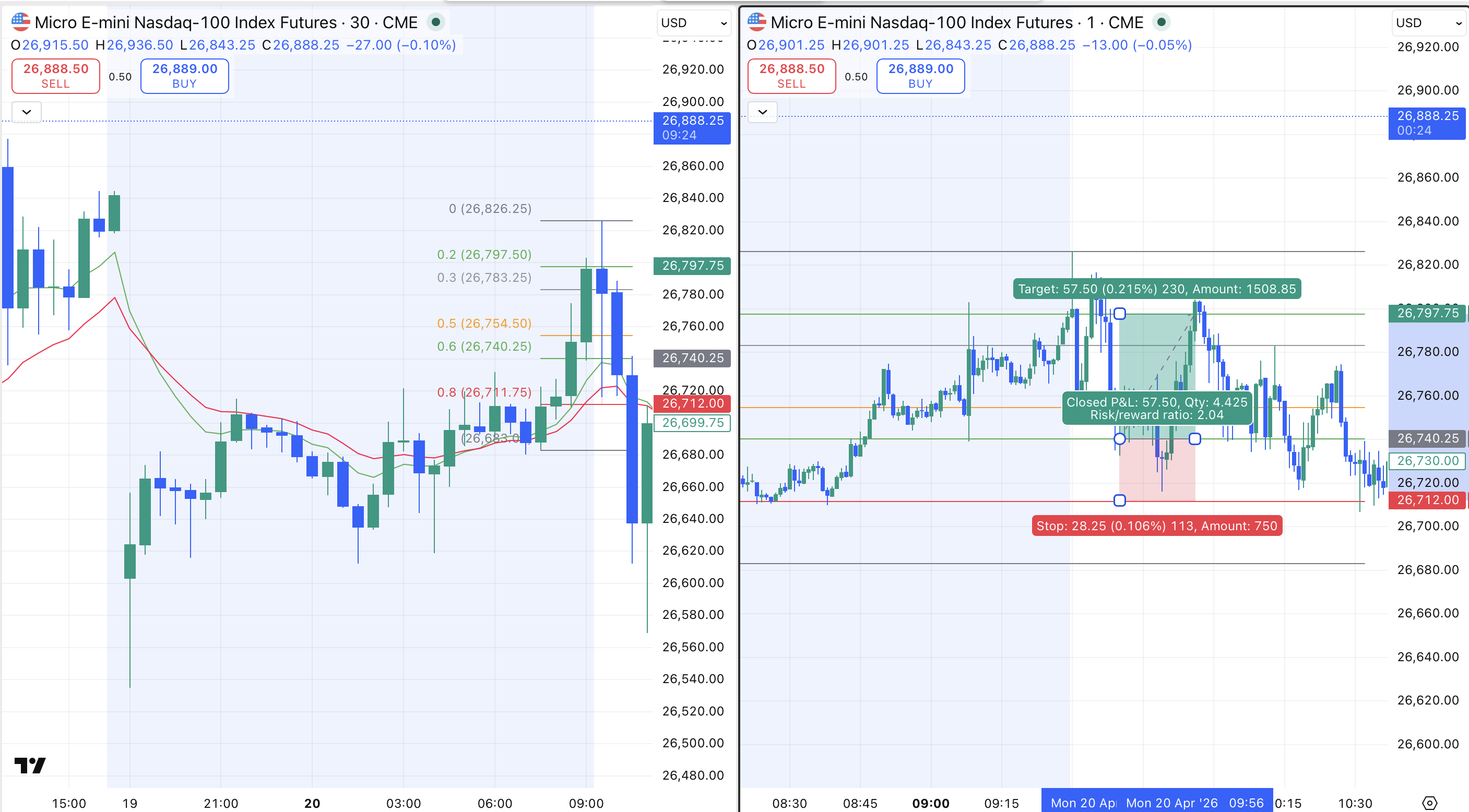 MNQ 30-minute chart on the left showing the Fibonacci retracement plotted from high to low, with the 60% entry zone highlighted. MNQ 1-minute chart on the right showing the actual entry, stop, and target with a Risk/Reward ratio of 2.04.