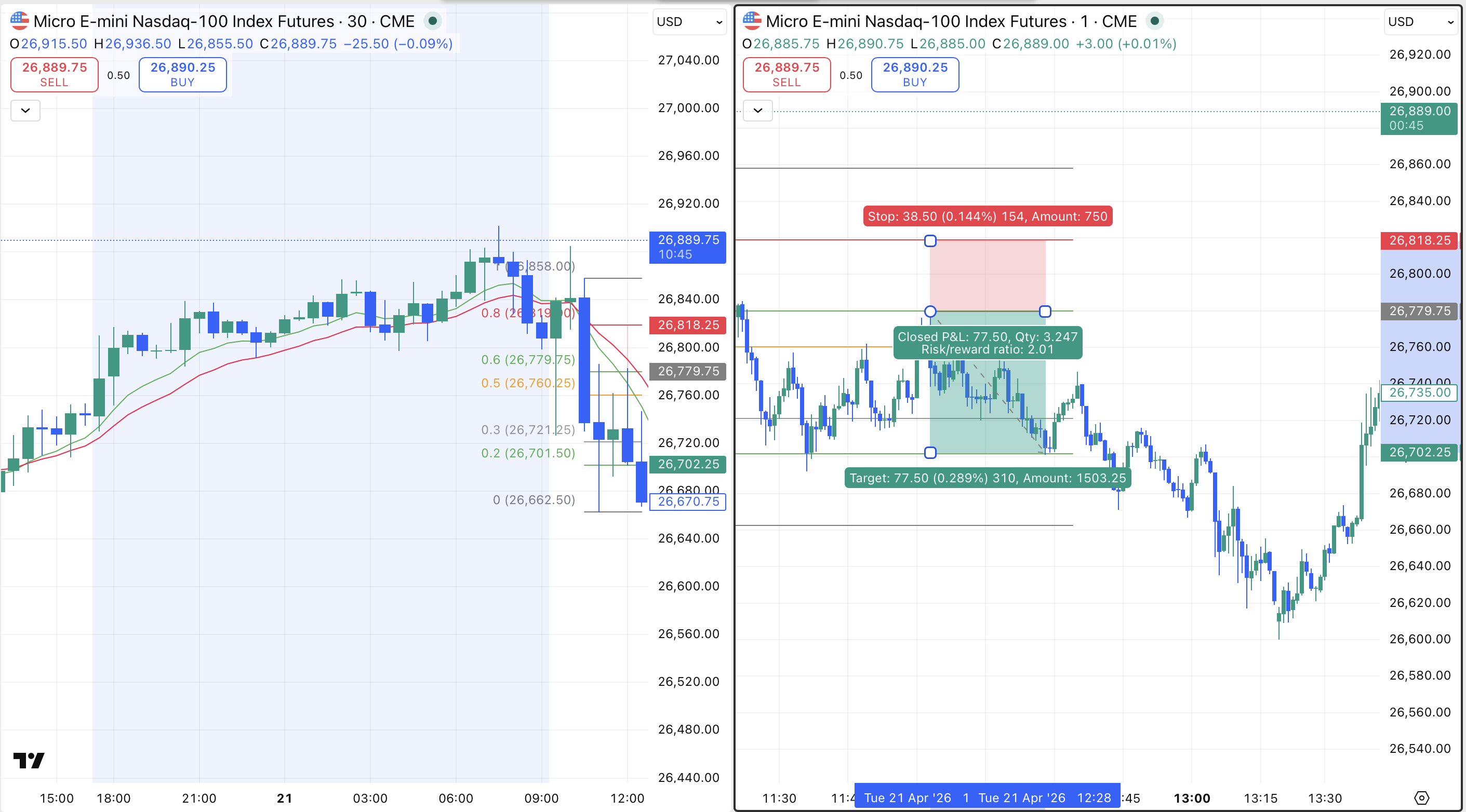 MNQ 30-minute chart on the left with Fibonacci retracement and entry zone marked. MNQ 1-minute chart on the right showing entry, stop and target with a Risk/Reward ratio of 2.01.