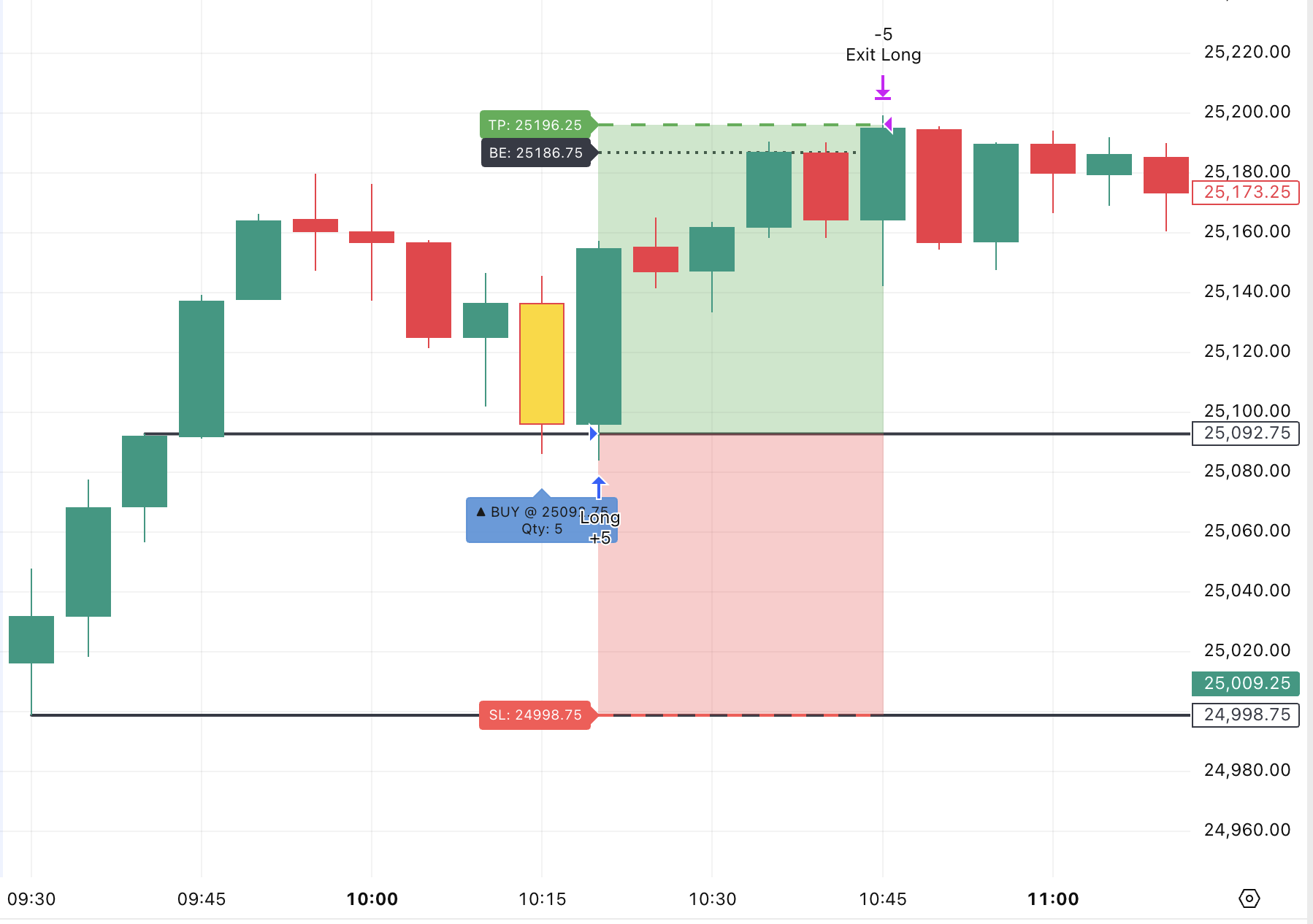 ORB long trade example on MNQ: entry at 25,093 with stop loss at 24,998 and take profit at 25,196, confirmed by a clean break above the opening range high.