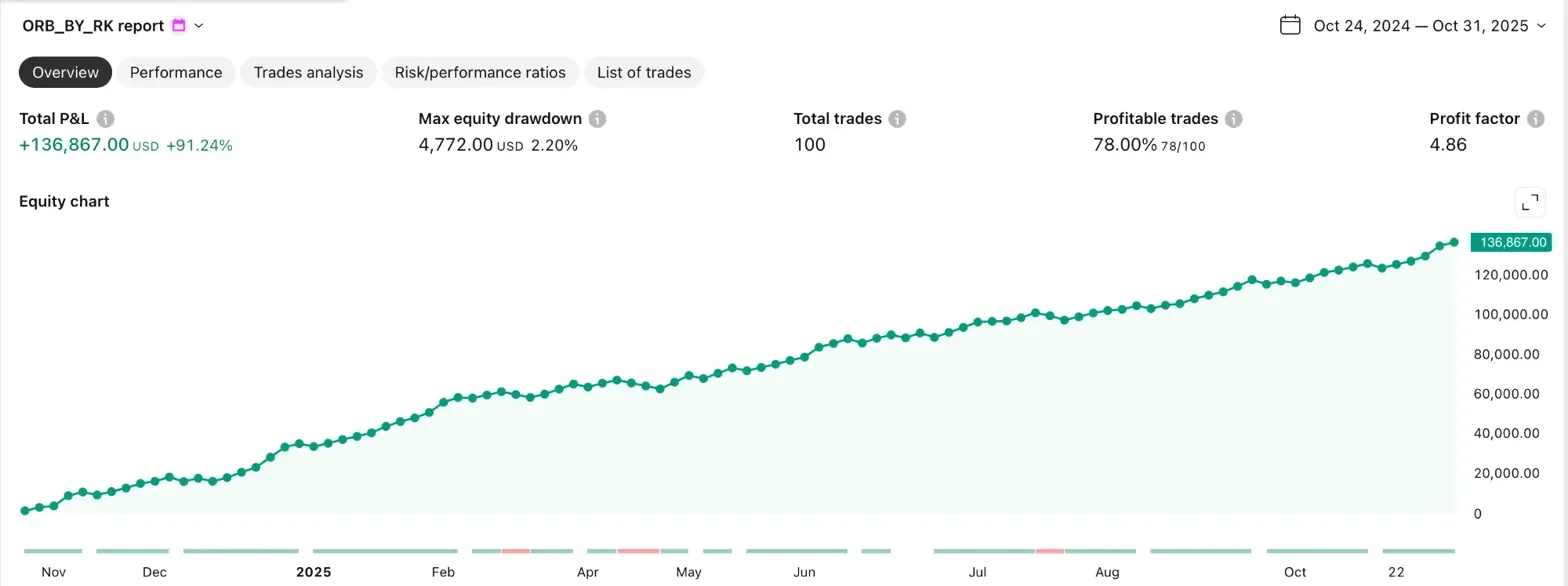 RKM Vault Door II TradingView strategy report. Total P&L +$136,867 USD (+91.24%). Max equity drawdown $4,772 (2.20%). 100 total trades. 78% profitable (78 of 100). Profit factor 4.86. Equity curve climbs steadily from November 2024 through October 2025.