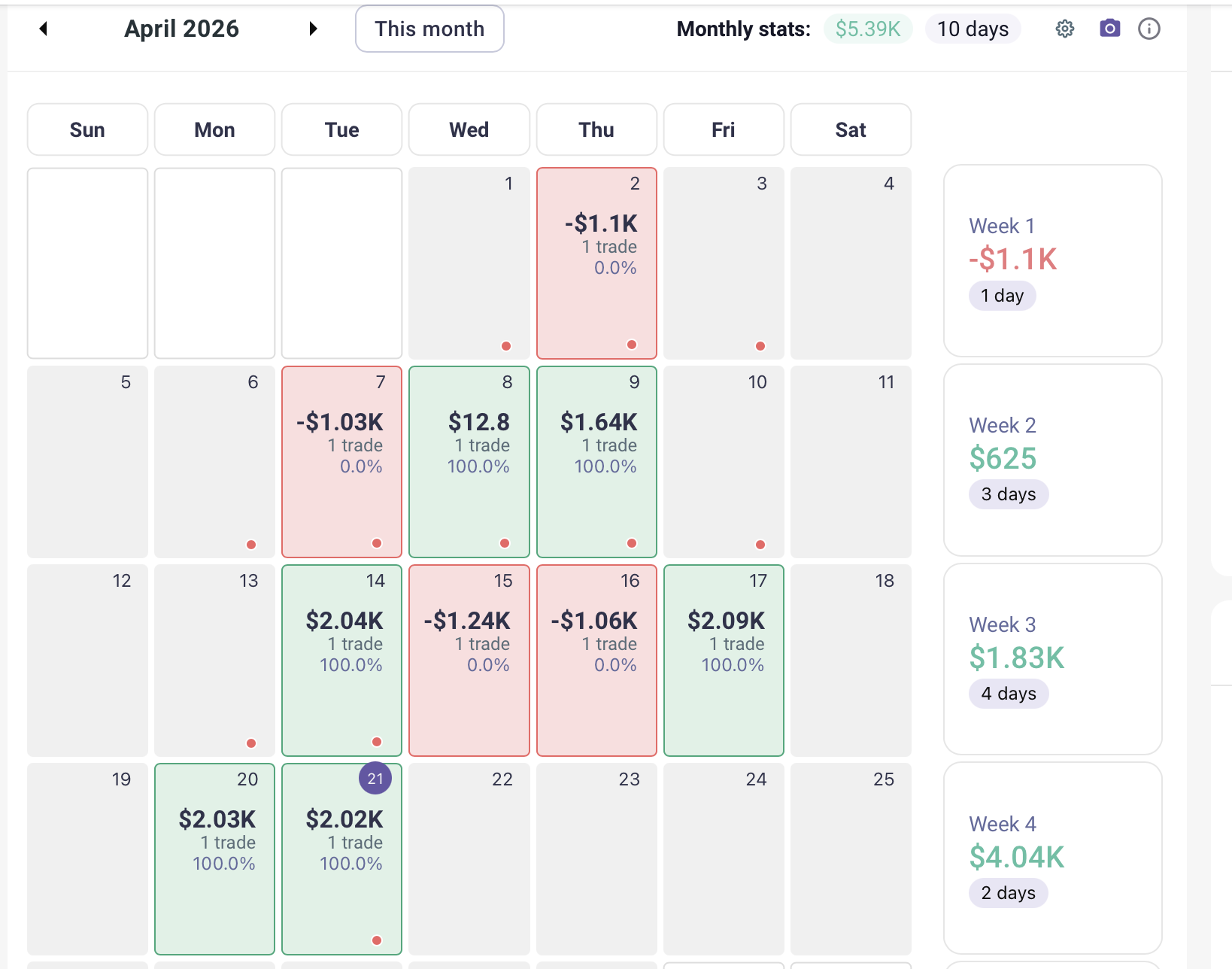 Tradezella April 2026 calendar showing +$5.39K across 10 trading days, with the monthly stats pill visible at the top.
