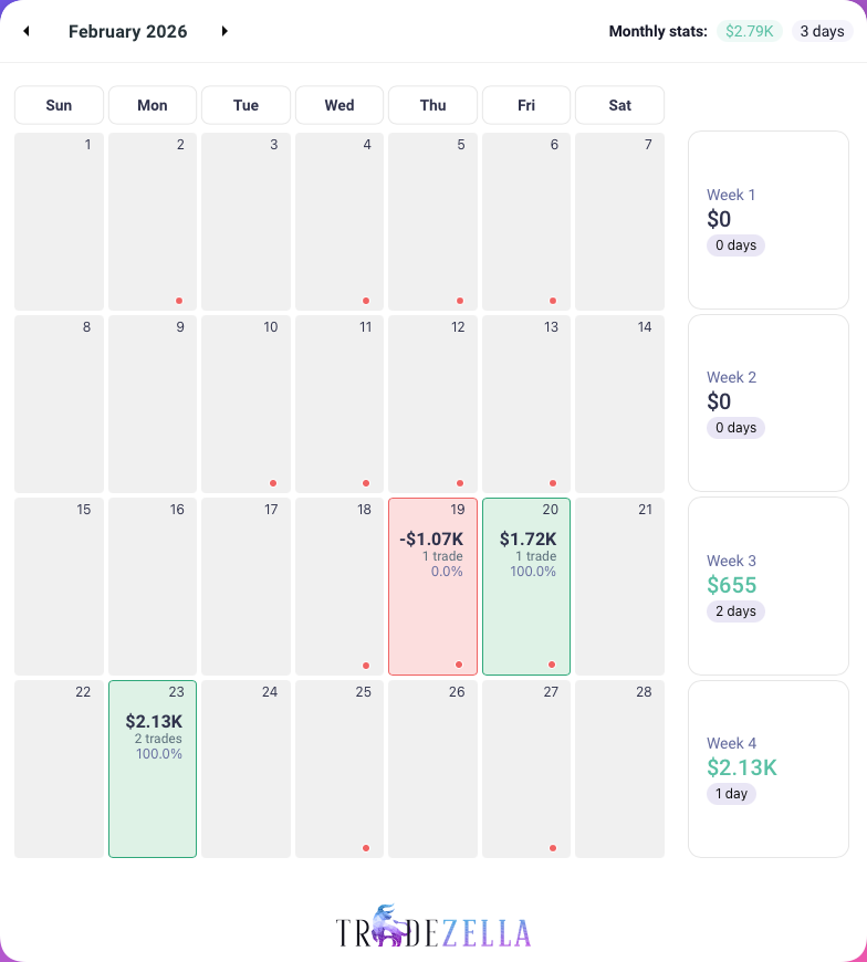 Tradezella February 2026 calendar showing +$2.79K across 3 trading days.