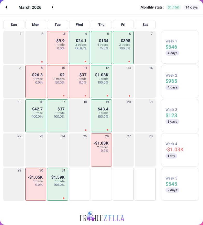 Tradezella March 2026 calendar showing +$1.15K across 14 trading days — the war month.