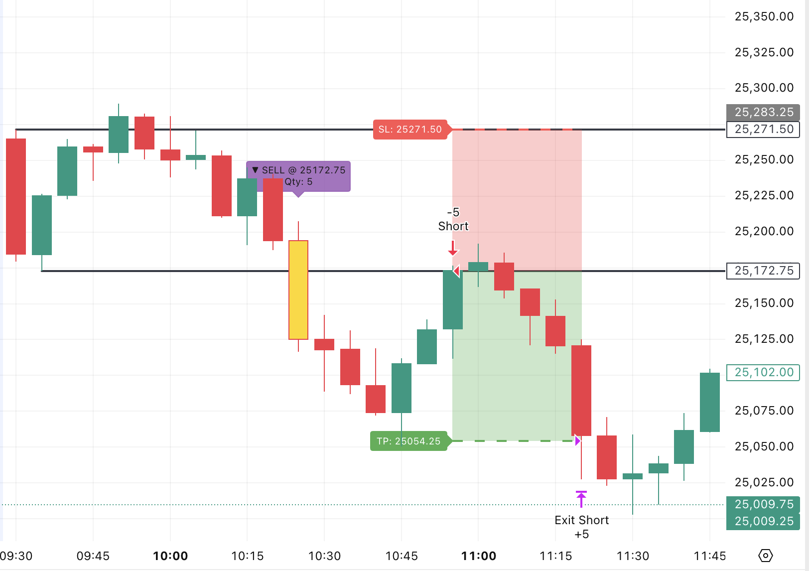 ORB short trade example on MNQ with the same opening-range-break setup, on the short side.