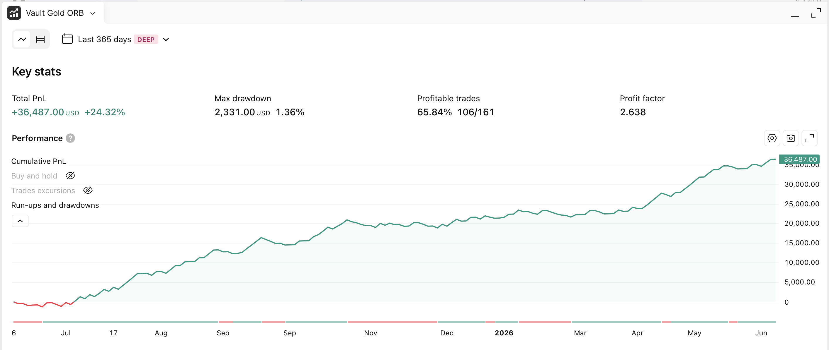 Vault Gold ORB TradingView strategy tester deep backtest, 365 days on Micro Gold. Total PnL +$36,487 USD (+24.32%). Max drawdown $2,331 (1.36%). 65.84% profitable trades (106 of 161). Profit factor 2.638. Equity curve climbs steadily from July 2025 through June 2026 with shallow drawdowns.