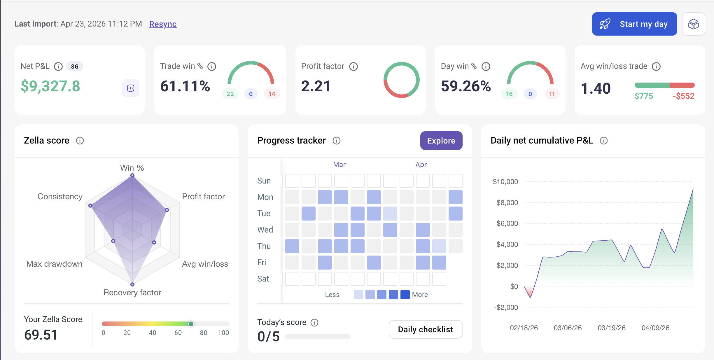 Tradezella performance summary showing Net P&L $9,327.80 across 36 trades, 61.11% trade win rate, 2.21 profit factor, 59.26% day win rate, 1.40 average win/loss ratio, Zella Score 69.51, a radar chart of performance categories, a progress tracker heatmap, and a cumulative P&L line chart rising from February through April 2026.